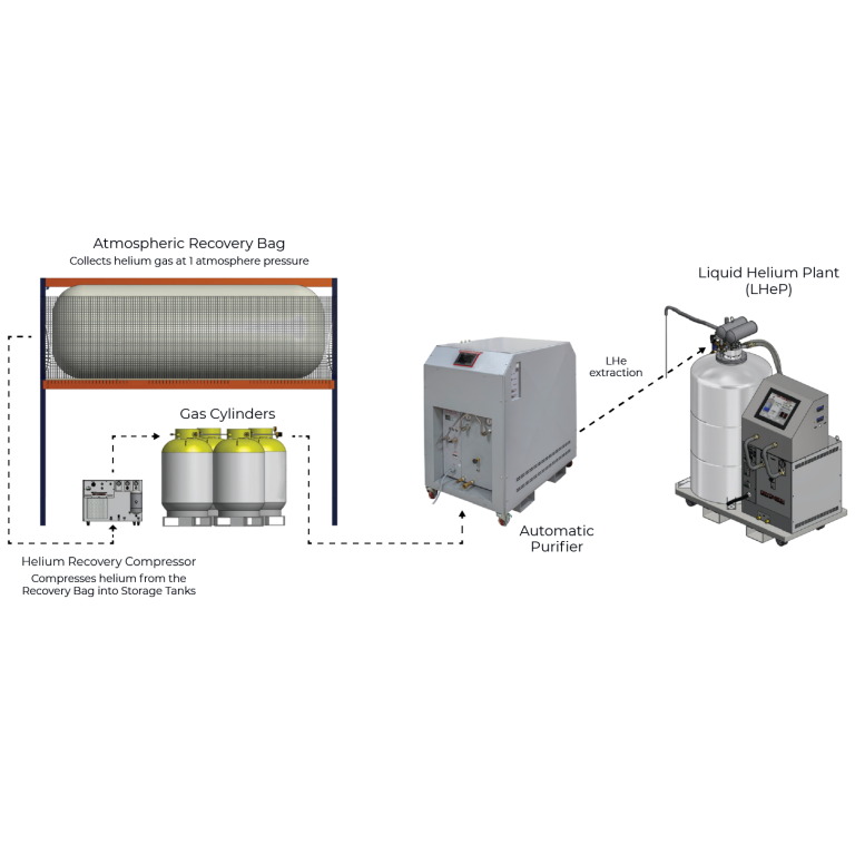 Recovery bag, purifier, and liquid helium plant